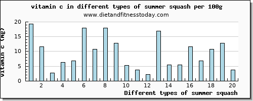 summer squash vitamin c per 100g